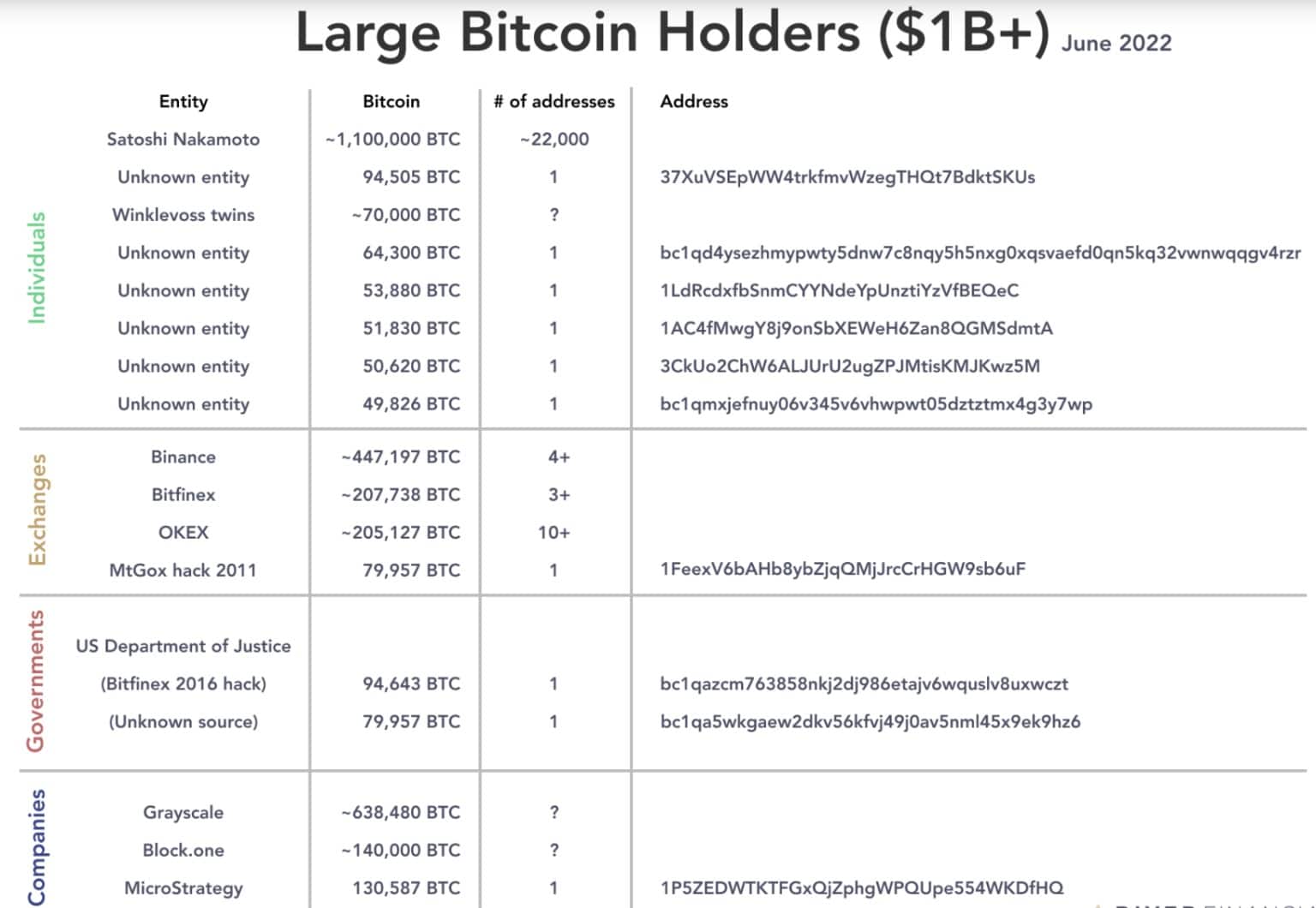 I più grandi possessori di Bitcoin a giugno 2022