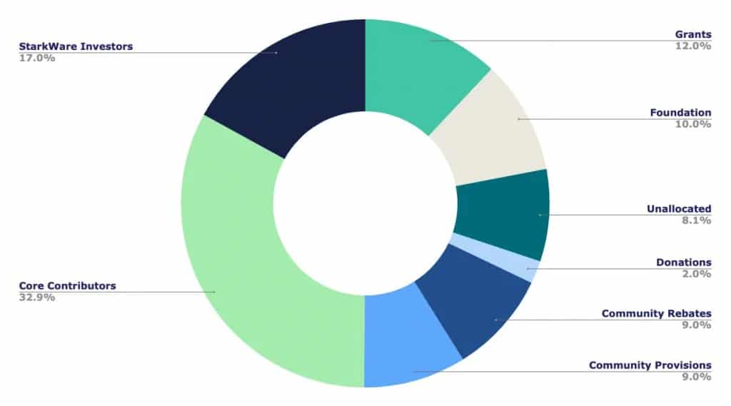 StarkNet token distribution breakdown