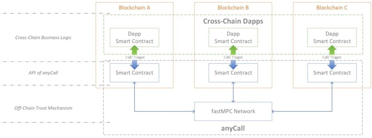 Architecture of anyCall