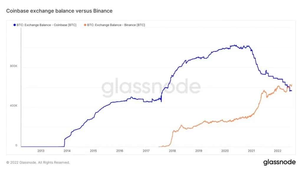Bitcoiny v držení Binance a Coinbase