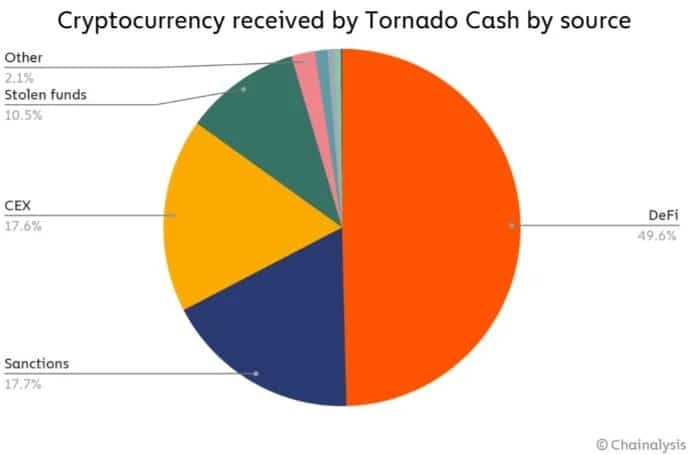 Происхождение средств, отправленных на Tornado Cash