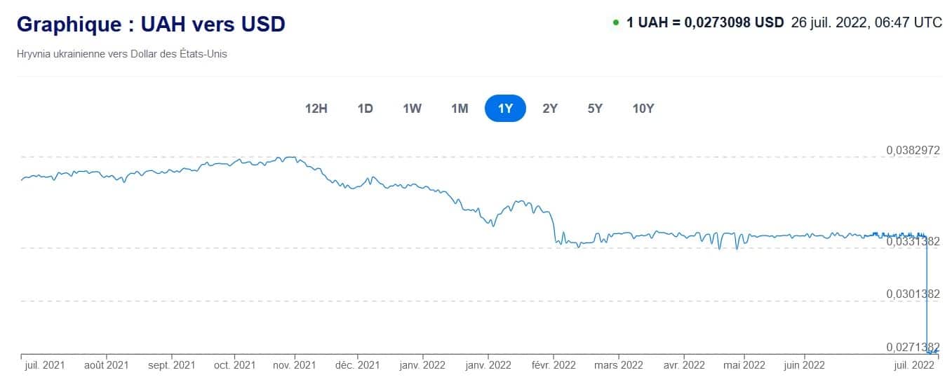 Crescimento do preço UAH desde o ano passado