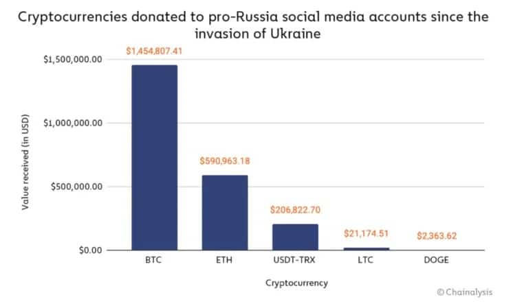 Donativos em divisas criptográficas recolhidos pelos media pró-russos
