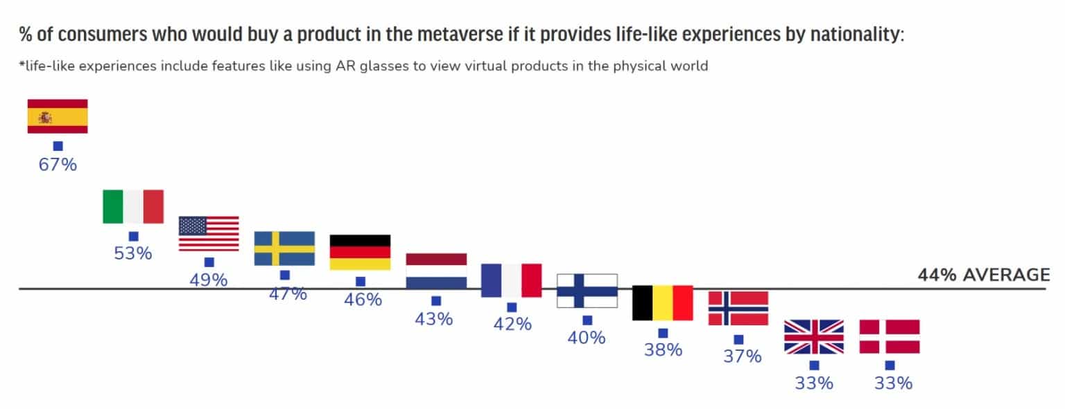 Consumers willing to buy in the metaverse if the experience is similar to real life