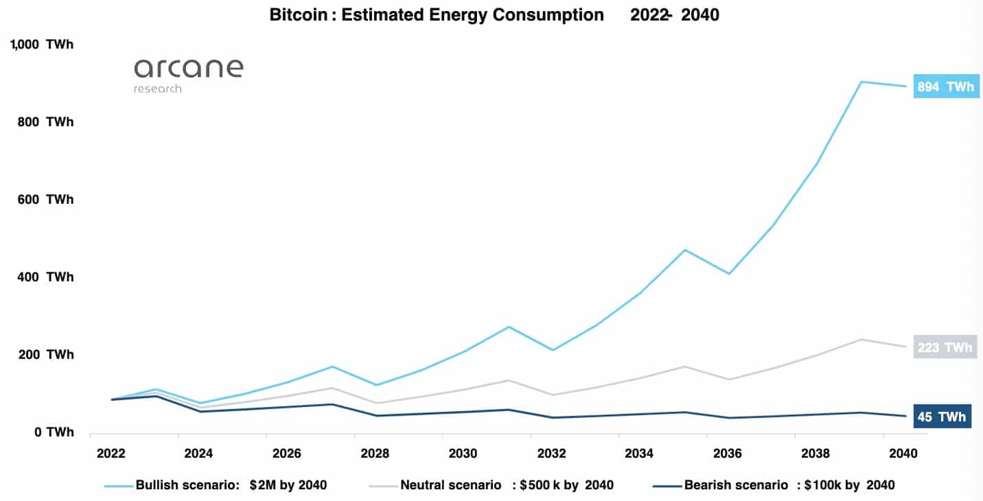 Odhadovaná spotřeba energie BTC v letech 2022-2040
