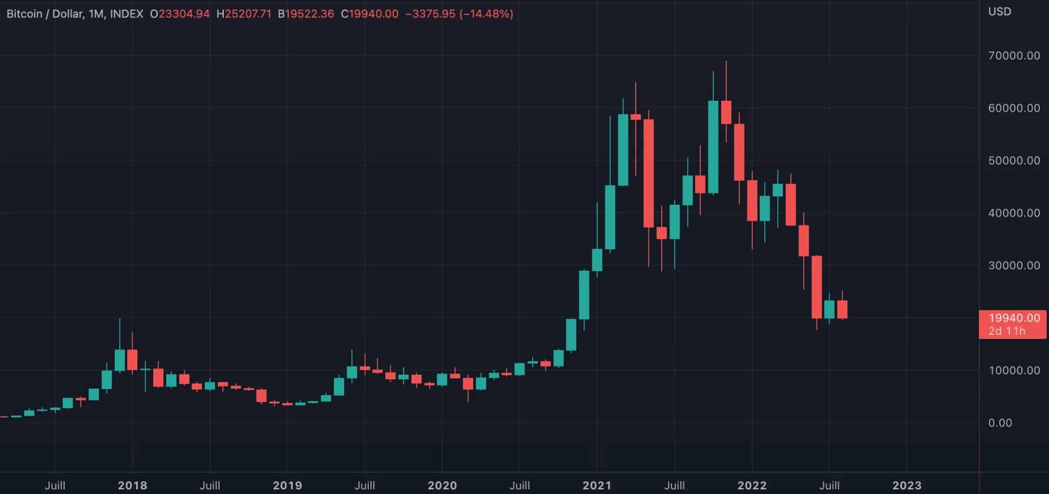 Bitcoin (BTC) price in monthly time scale