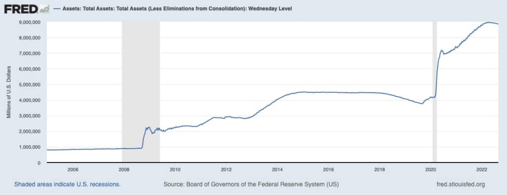 График, показывающий общий объем активов, находящихся в распоряжении Федеральной резервной системы, с 2005 по 2022 год (Источник: Совет управляющих Федеральной резервной системы)