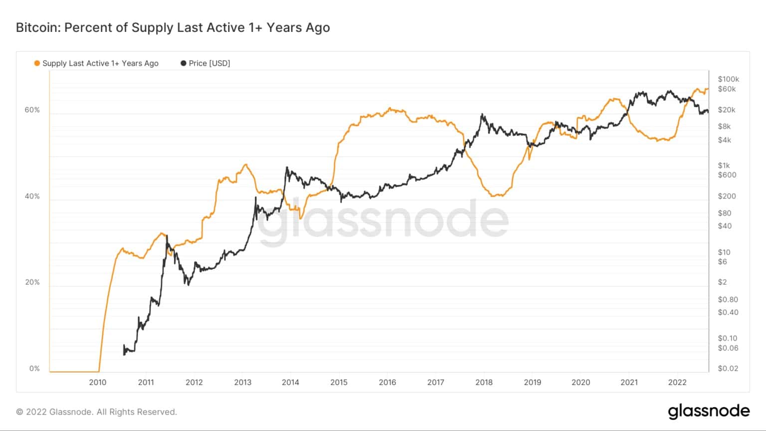 Grafik, die das zirkulierende Angebot von Bitcoin zeigt, das zuletzt vor über einem Jahr aktiv war (Quelle: Glassnode)