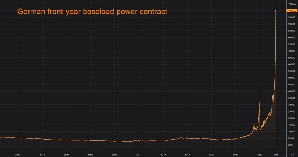 Year-ahead price of power in Germany from 2012 to 2022