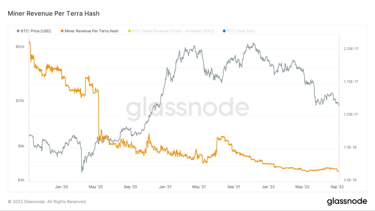 Графика, показваща приходите на миньорите от един тера хеш (източник: Glassnode)