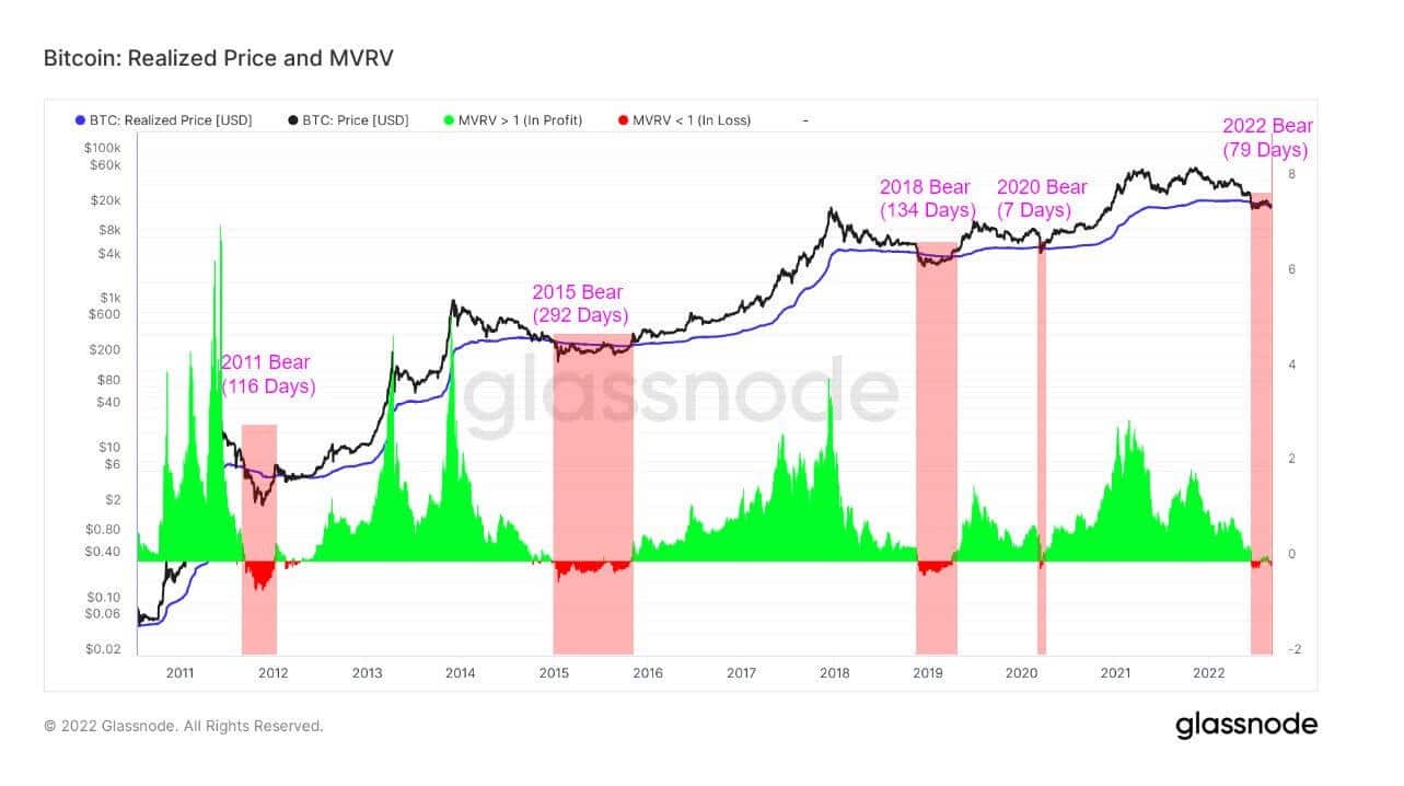 Graf zobrazující realizovanou cenu bitcoinu a poměr MVRV od roku 2011 do roku 2022 (zdroj: Glassnode)