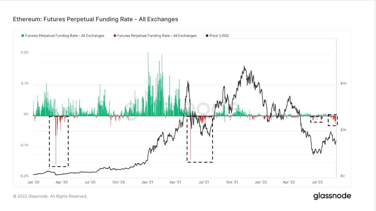 Ethereum: Futures Perpetual Funding rate - Źródło: Glassnode