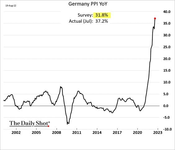 Index cen výrobců v Německu v letech 2002 až 2022 (zdroj: The Daily Shot)