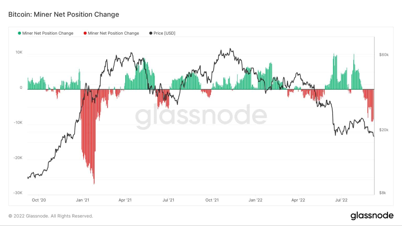 Wykres pokazujący 30-dniową zmianę podaży Bitcoinów trzymanych w adresach górników (Źródło: Glassnode)