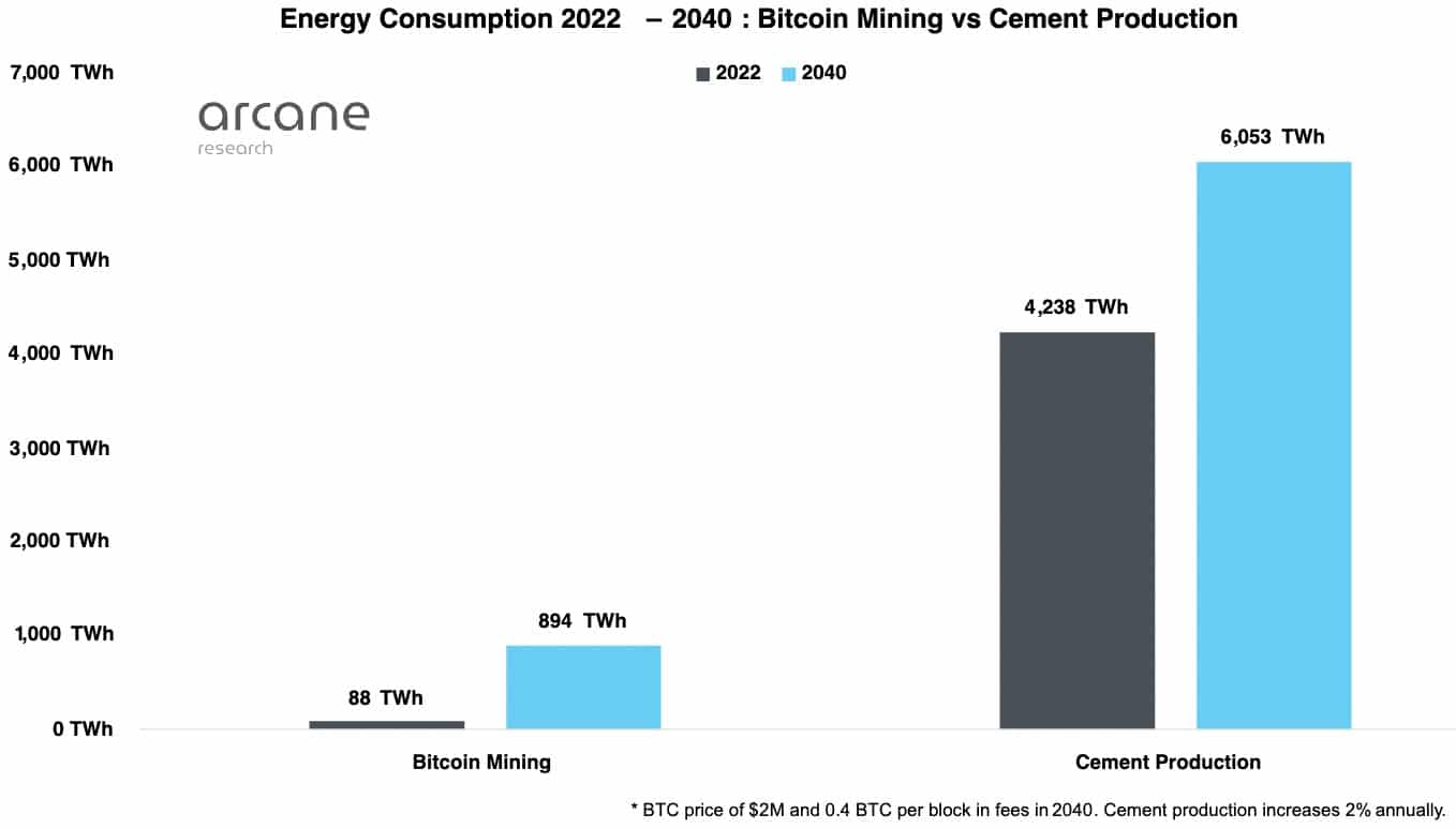 Енергийно потребление на Биткойн и производство на цимент 2022-2040 г.