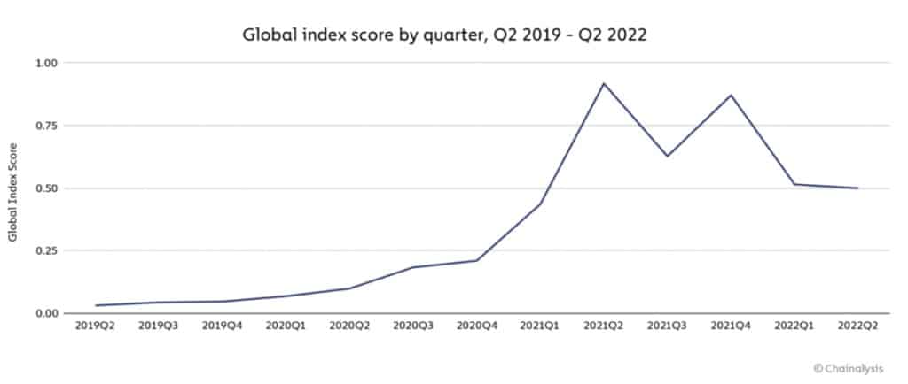 Pontuação do índice global por trimestre