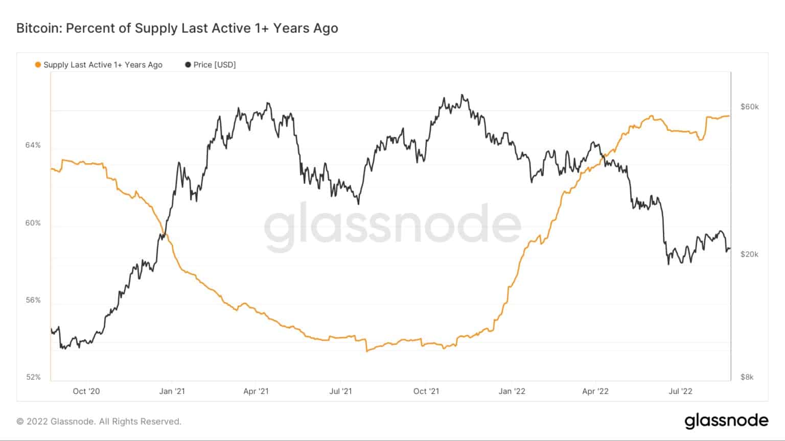 ビットコインの価格が低下すると、1年以上前に最後にアクティブだったビットコインの供給量が増加する様子を示すグラフ（出典：Glassnode）