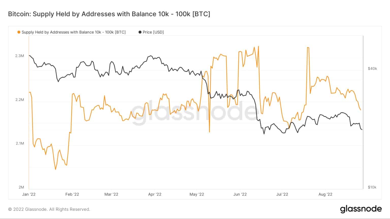 L'accumulo di Bitcoin dei gamberi rallenta (Fonte: Glassnode)