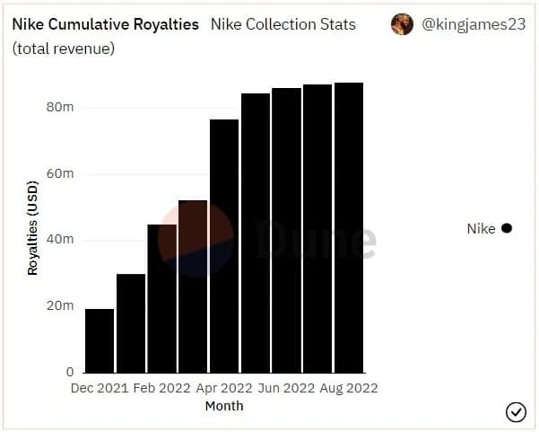 Figure 2: Nike's accumulated royalties on its NFTs