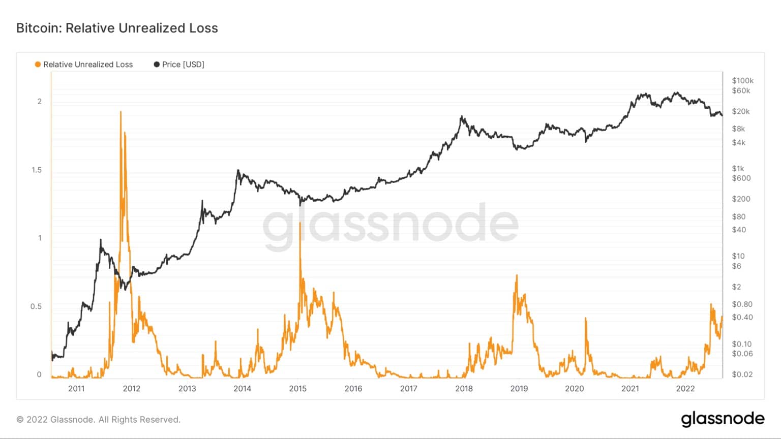 Graf znázorňující relativní nerealizovanou ztrátu bitcoinu v letech 2022 až 2022 (zdroj: Glassnode)
