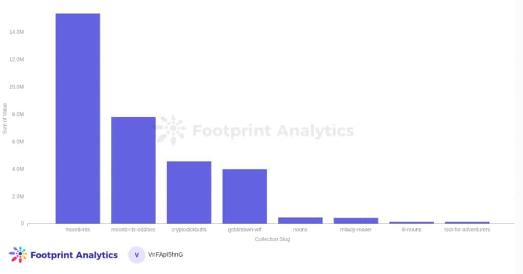 Footprint Analytics - Торговый объем за последние 30 дней, коллекции CC0