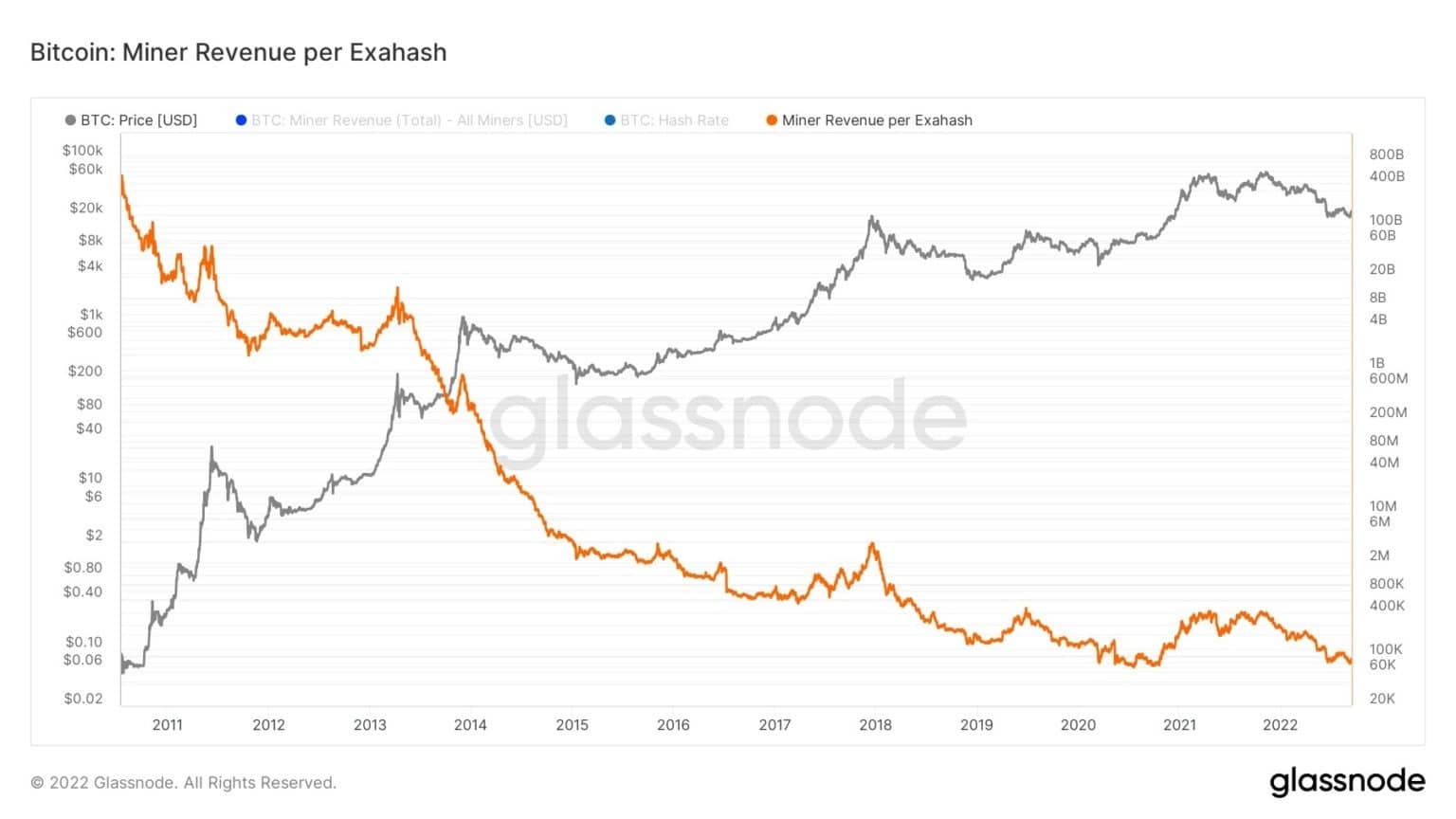 Bitcoin: Miner Revenue Per Exahash (Bron: Glassnode)