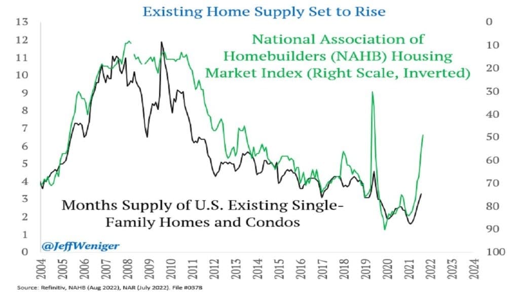 Graph showing housing affordability from 1981 to 2022 (Fonte: The National Association of Realtors)