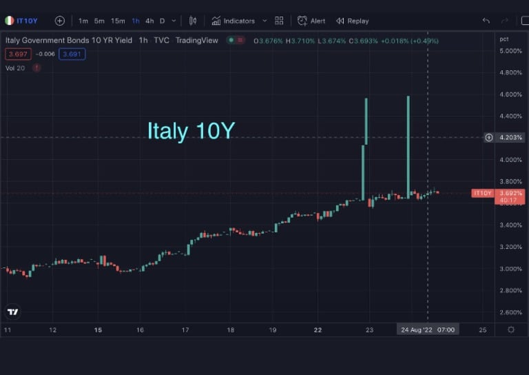 Rendement à 10 ans des obligations du gouvernement italien (Source : TradingView)