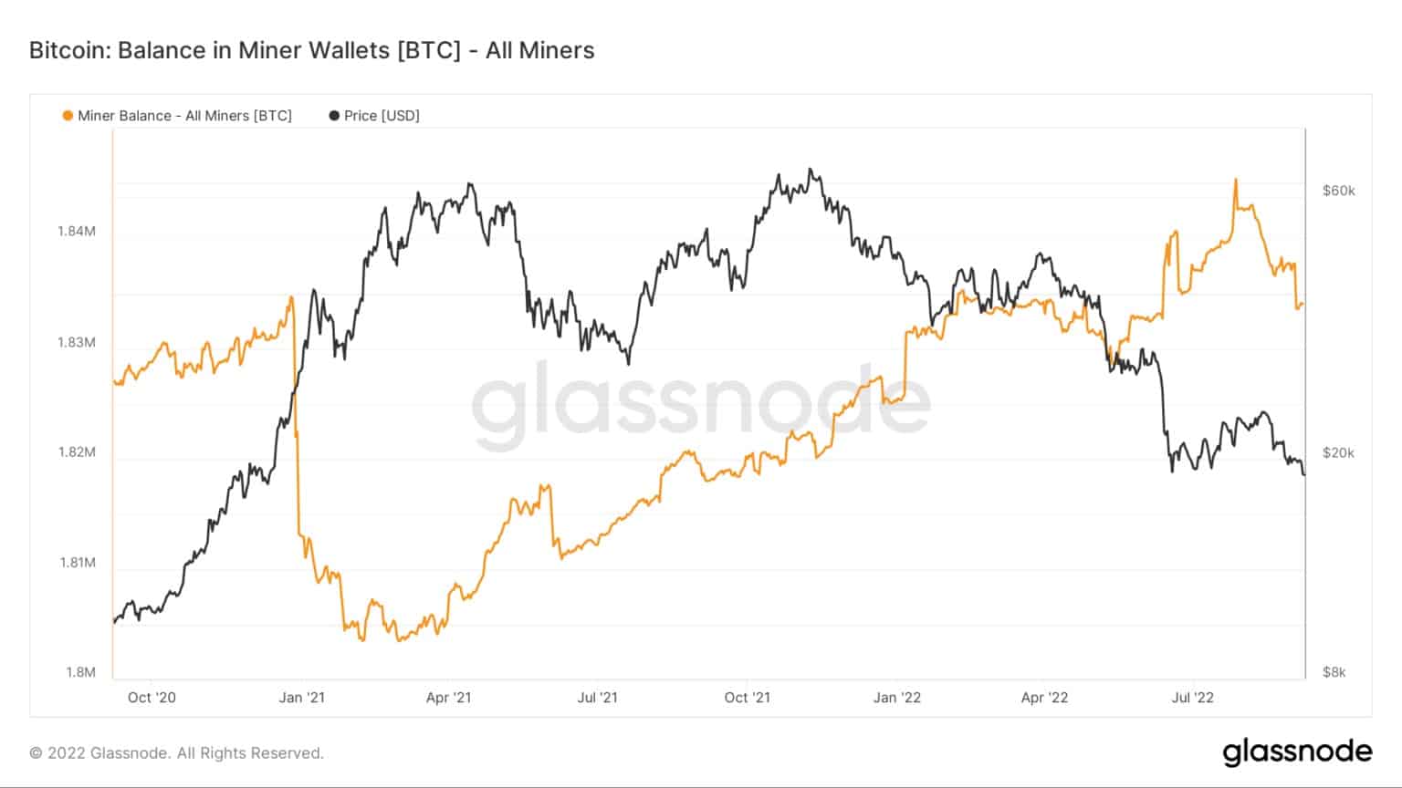 Graf zobrazující zůstatek bitcoinů v peněženkách těžařů (zdroj: Glassnode)