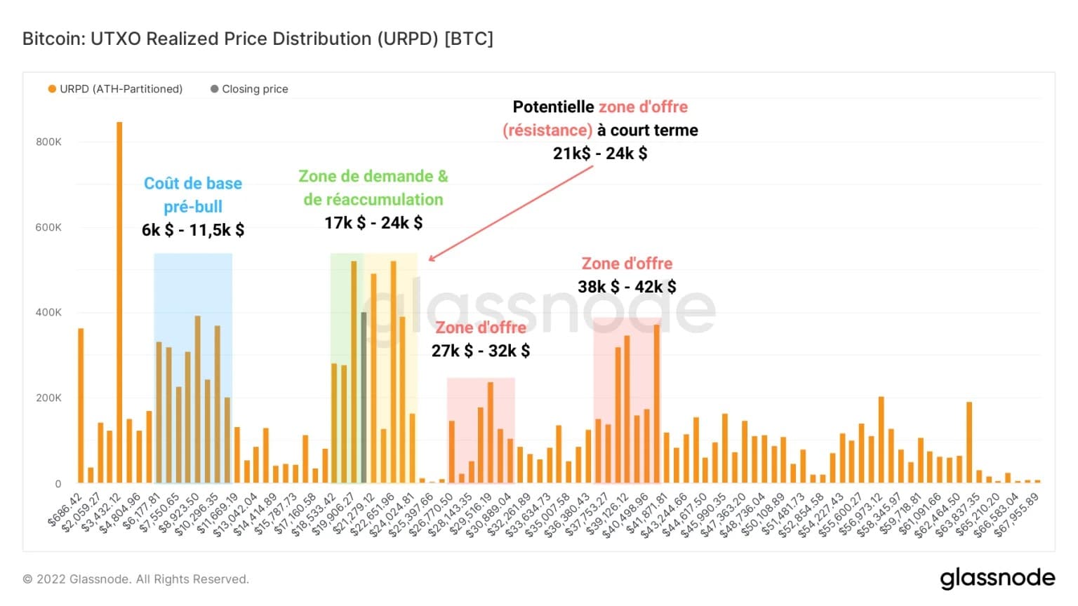 Figure 5: UTXO Realised Price Distribution