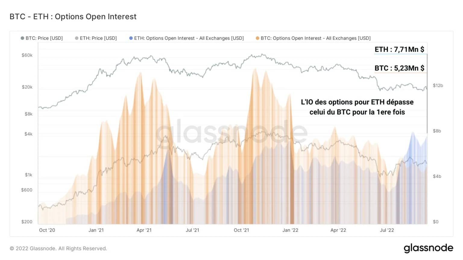 Figure 5: Open Interest Options for BTC and ETH