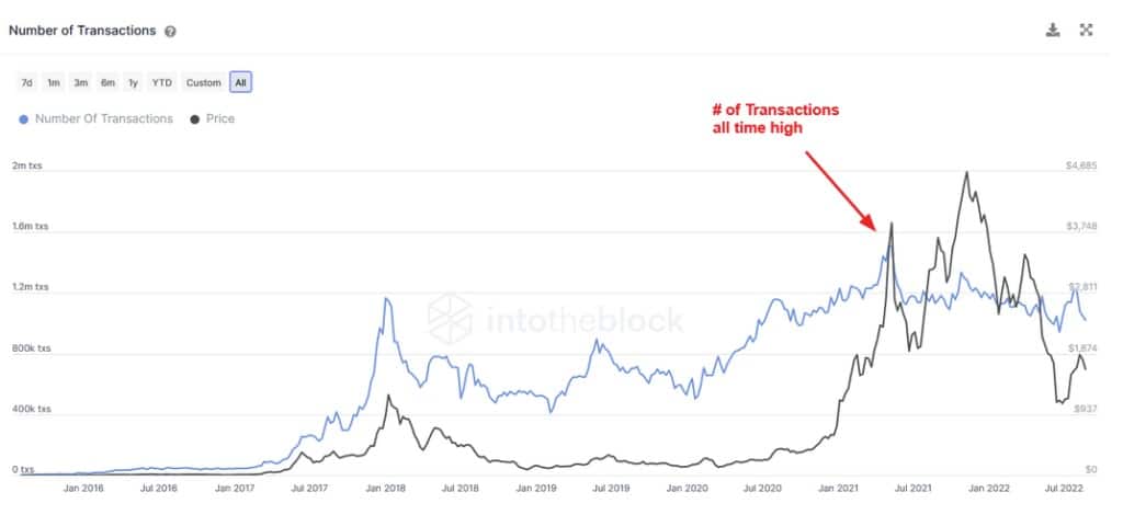 Nombre de transactions (Source : IntoTheBlock)