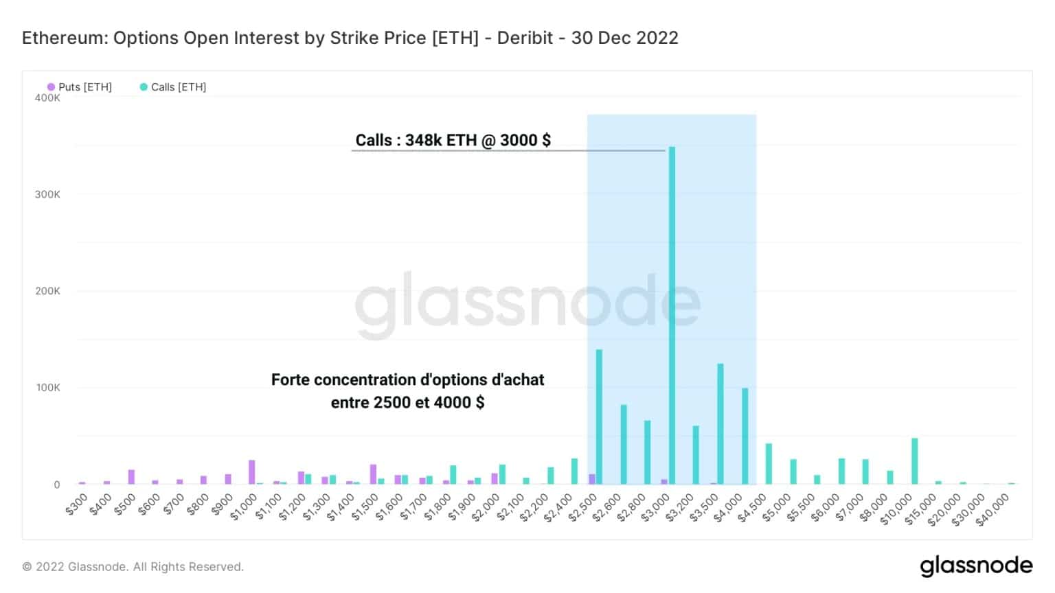 Figure 6: Open interest for ETH by price bands
