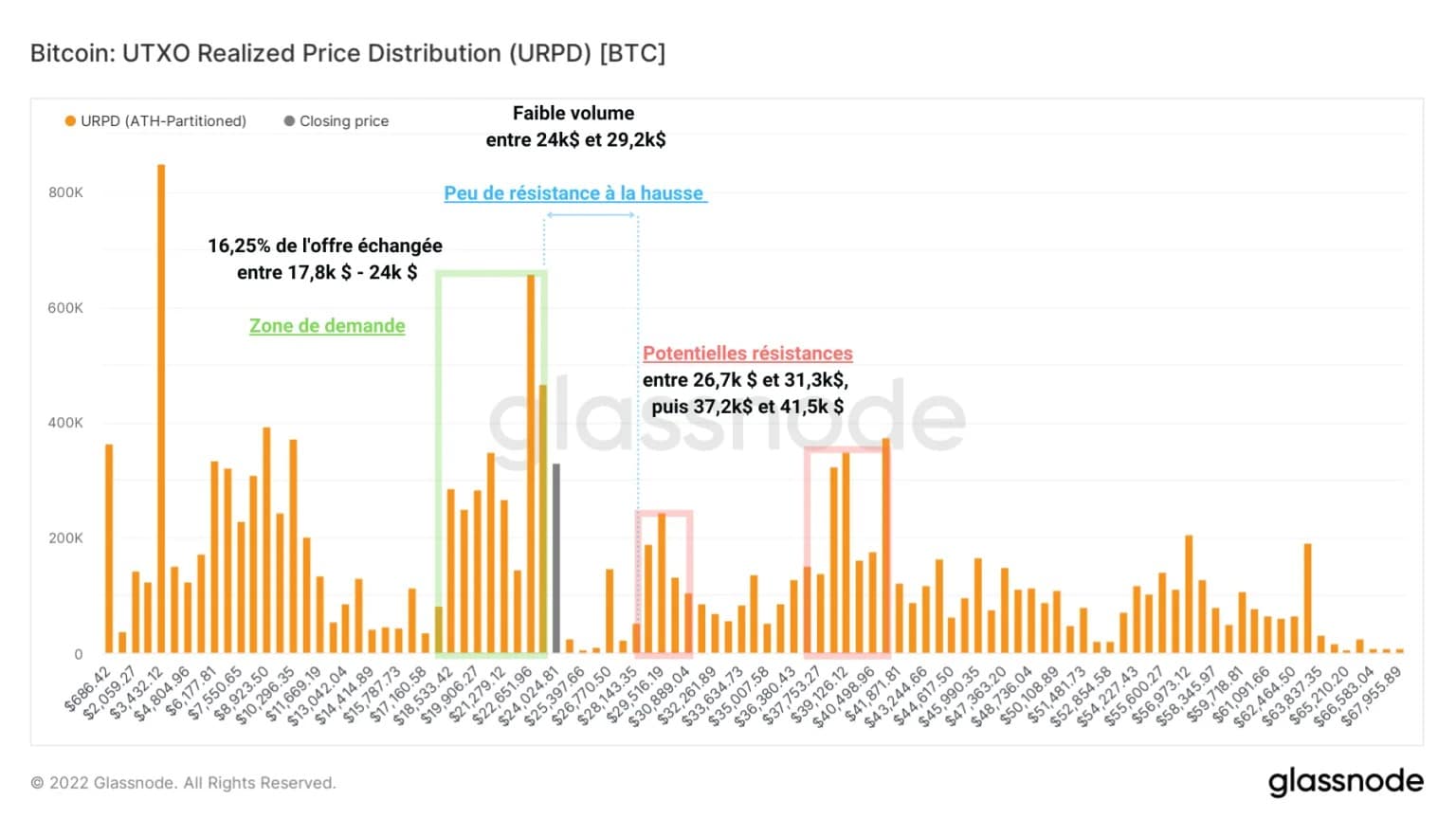 Figure 6: URPD - UTXO realised price distribution