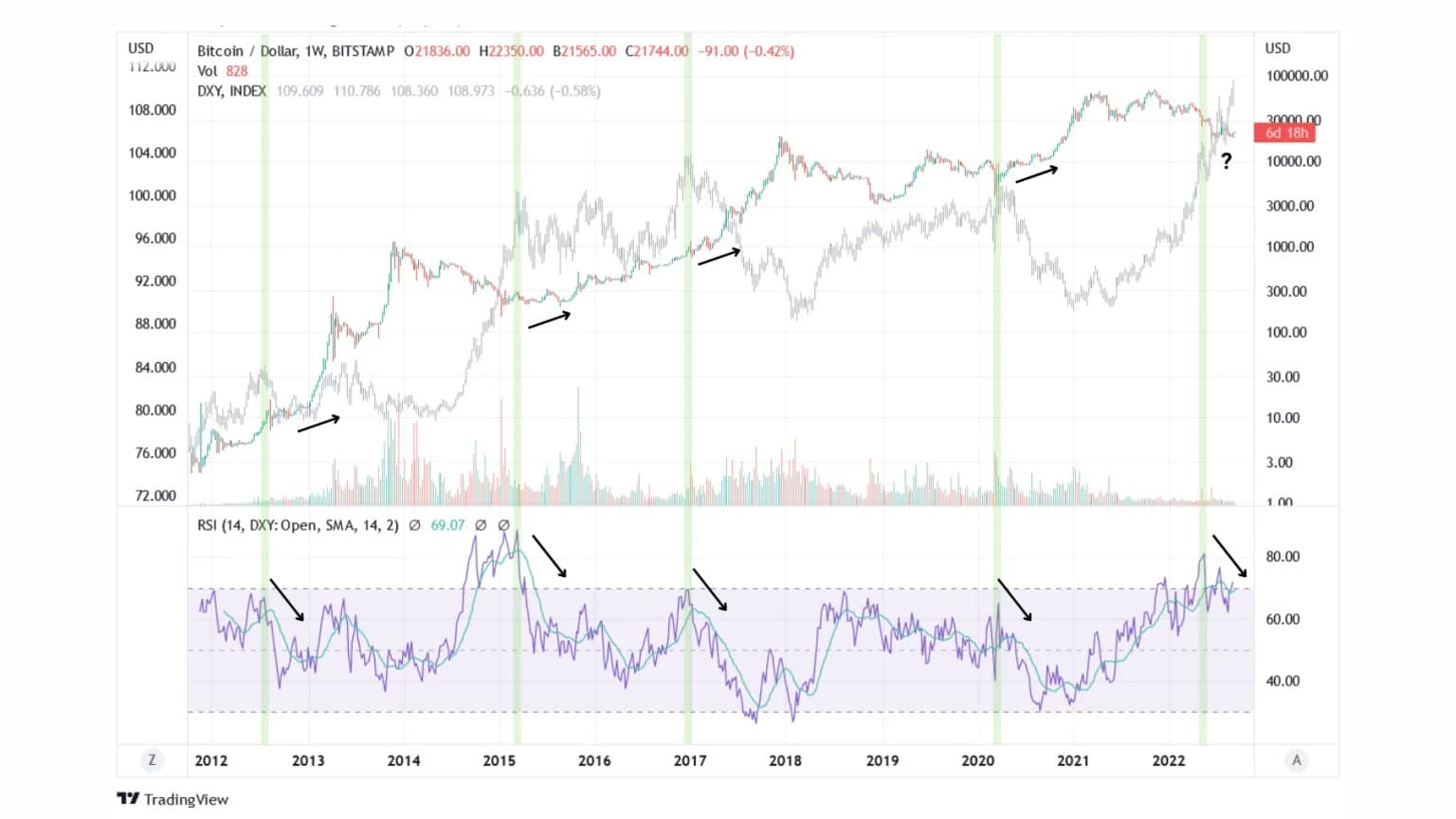 Figure 6: BTC/USD pair and DXY + RSI Index
