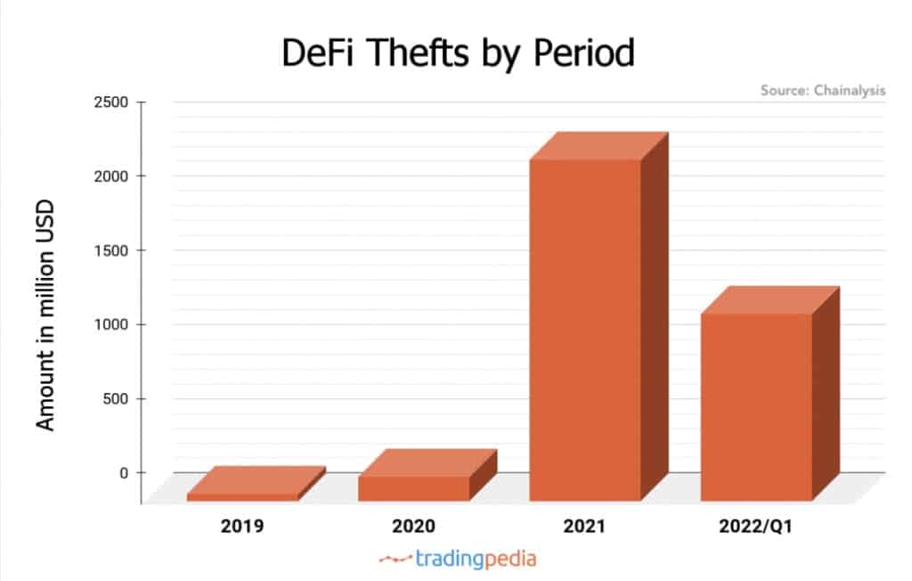 Wykres przedstawiający kradzieże DeFi według okresu, od 2019 do Q1 2022 (Źródło: TradingPedia)