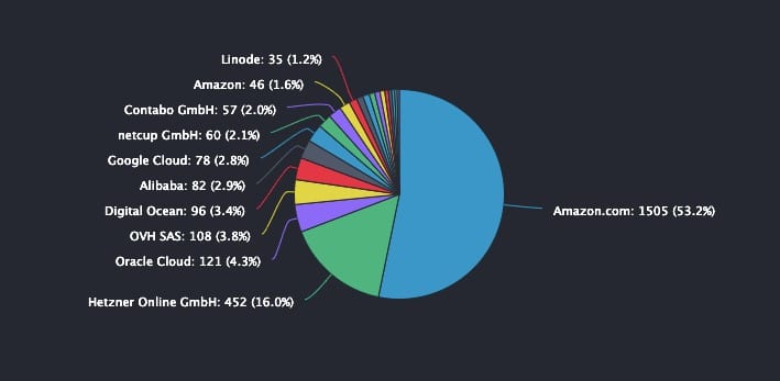 Графика, показваща разпределението на възлите на Ethereum Mainnet по доставчици на облачни услуги (Източник: Ethernodes.org)