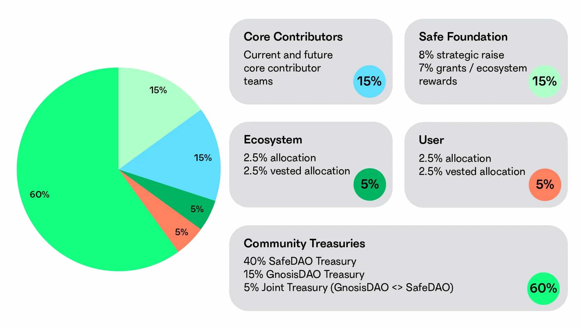 SAFE token distribution and allocation
