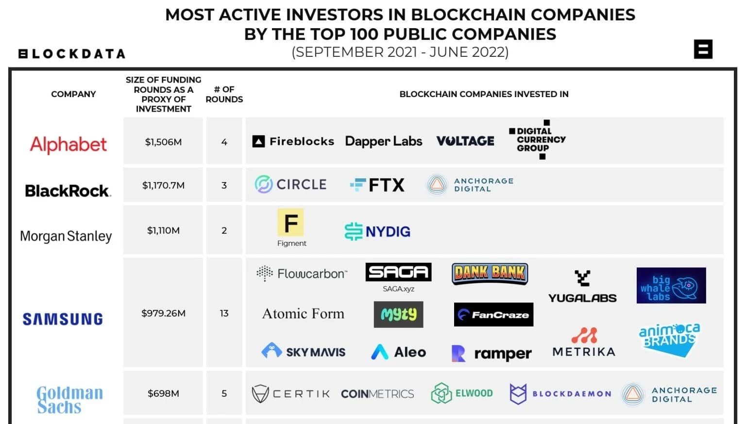 Ranking of largest investments in blockchain companies