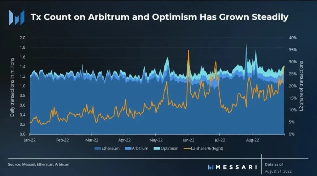 Arbitrum、Optimism和Ethereum上交易的演变