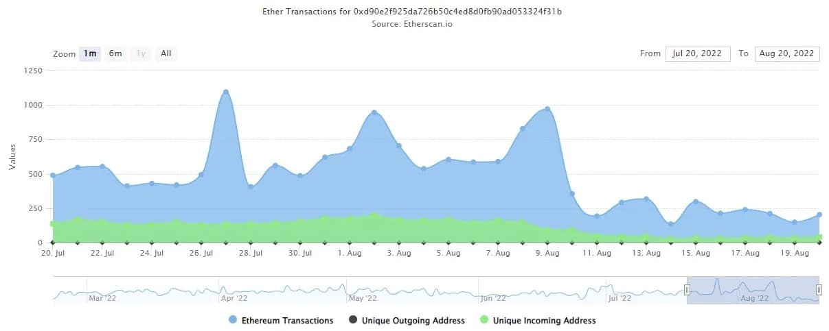 Figure 2: Number of transactions on the Tornado Cash smart contract