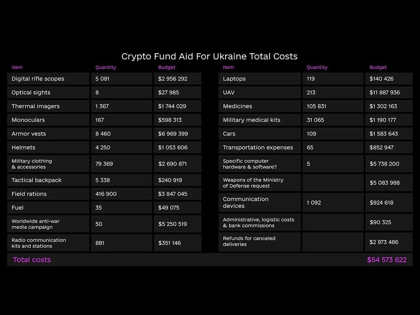 Breakdown of cryptocurrency donations made to Ukraine