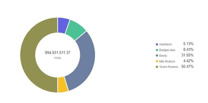 TVLによる利回りアグリゲーター上位5社 - Source: Footprint Analytics