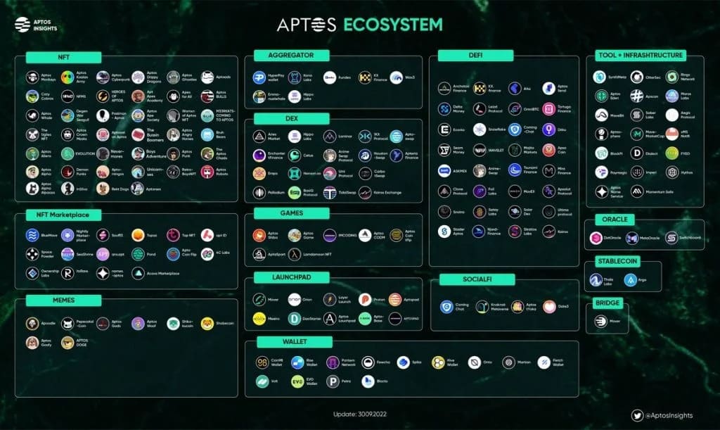 Overview of the Aptos ecosystem as of 30 September 2022