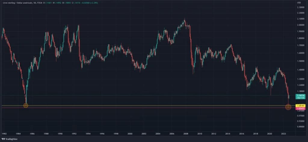 GBP/USD prijs van 1982 tot vandaag