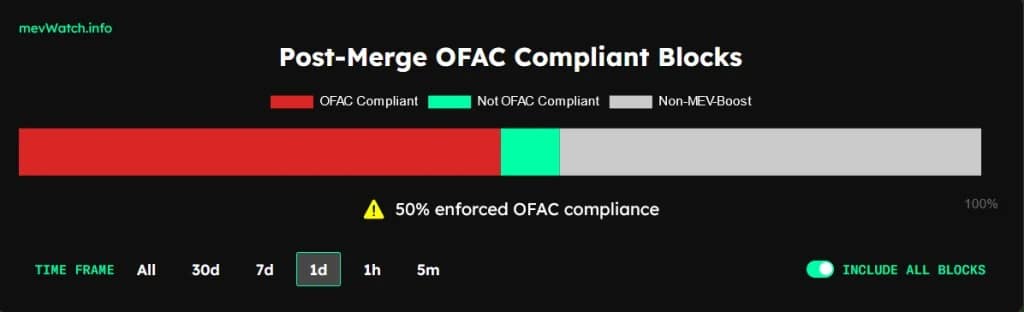 Share of Ethereum blocks that comply with OFAC requirements