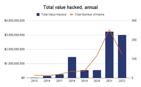 Annual amounts hacked in the cryptocurrency ecosystem