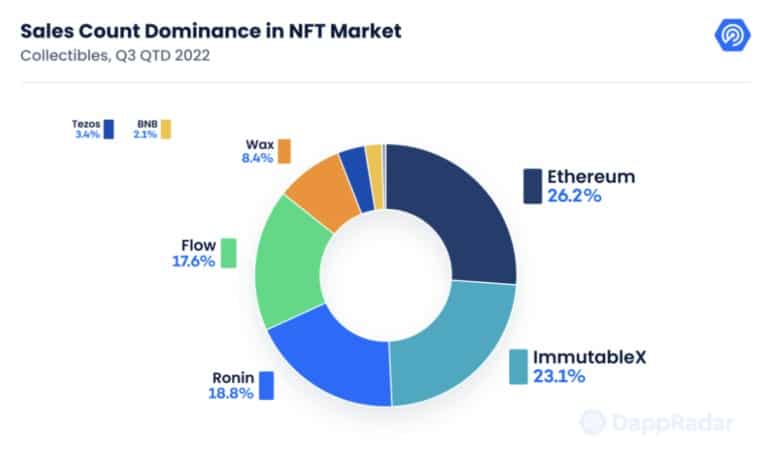 Dominance počtu prodejů na trhu NFT