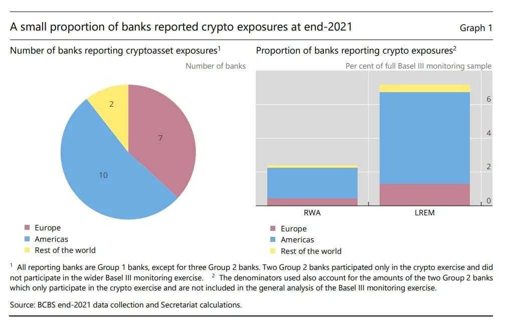 Geografische spreiding van banken die cryptocurrencies bezitten