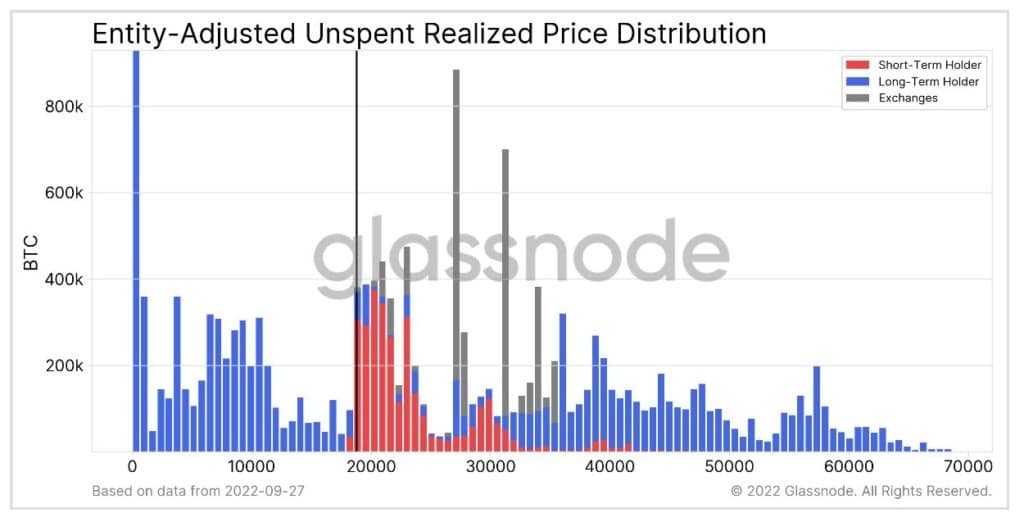 Distribution des prix réalisés non dépensés ajustée par l'entité (Source : Glassnode)